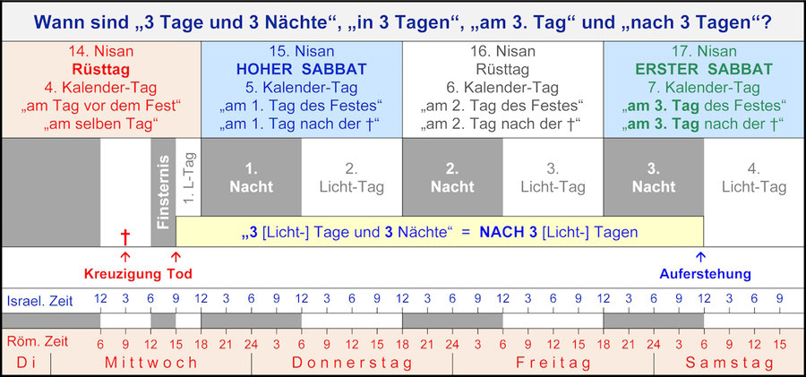 Auferstehung Jesus am Sabbat, nach 3 Tagen und drei Nächten, Zeichen des Messias, Sabbat Auferstehung