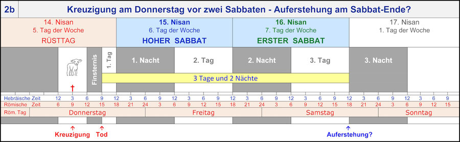 Kreuzigung Jesus Donnerstag, Auferstehung Jesus am Sabbat Ende, Sabbat Auferstehung