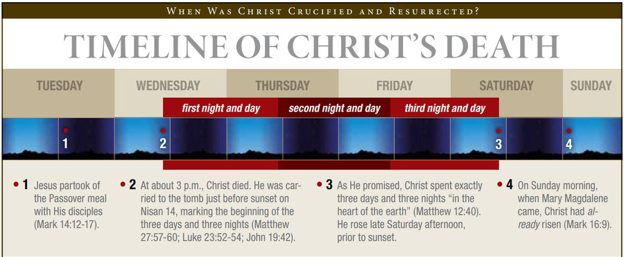 Philadelphia Church of God, Sabbat Auferstehung Jesus