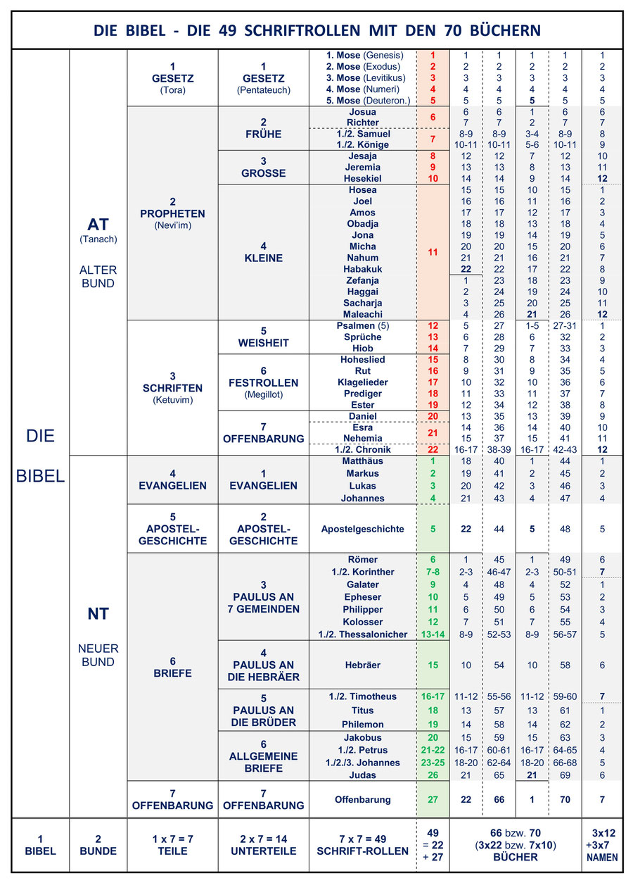 Aufbau Bibel Altes Testament, Bücher Neues Testament, Teile, Gruppen, Einteilung, Anordnung Schriftrollen, Kanon