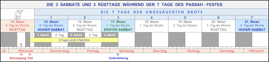 Sabbat Auferstehung Jesus an einem Sabbat Passah-Fest, Kreuzigung am 14. Nisan, Auferstehung am 17. Nisan