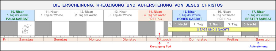 Shabbat hagadol, Jüdischer Kalender, kreuzigung Passsionswoche