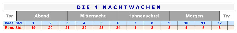 Vier Nachtwachen, Einteilung der Nacht Bibel, sabbat auferstehung