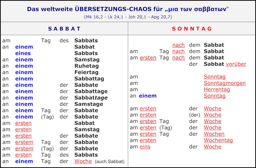 Sabbat Auferstehung, Sabbat und Sonntag, μια των σαββατων, Auferstehung Jesus Sabbat