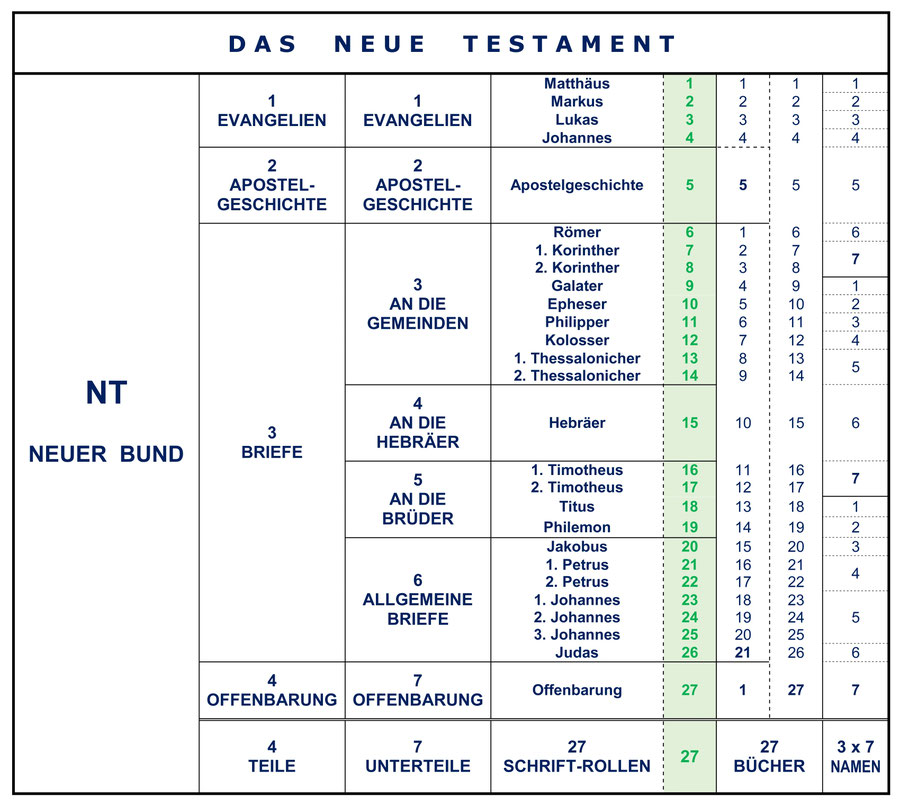 Neues Testament Aufbau, 27 Bücher, Konstruktion, Aufbau Bibel Schriftrollen Gruppen Einteilung