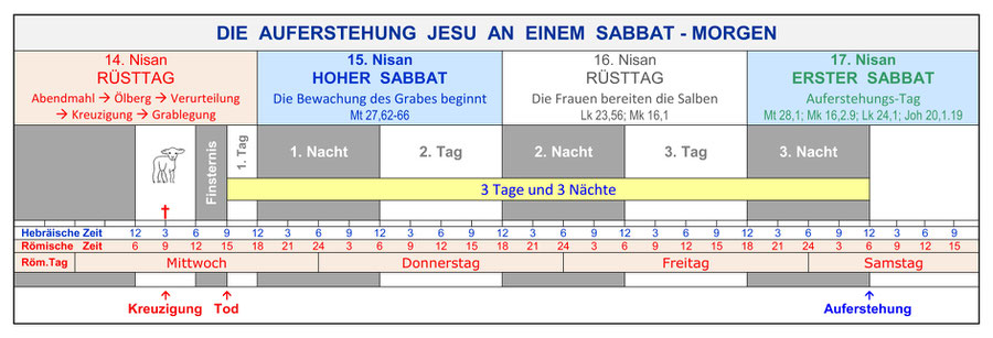 Zeichen des Messias, 3 Tage und 3 Nächte, Auferstehung Sabbat