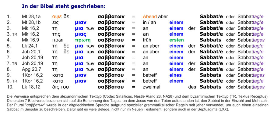 Bibel, Auferstehung Jesus Sabbat, Übersetzung Griechisch Deutsch