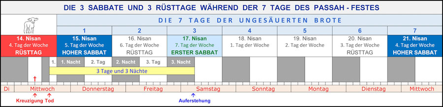 14. Nisan, 3 Tage und 3 Nächte, Jesus Abendmahl Kreuzigung