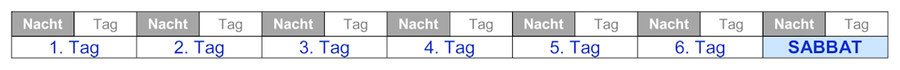 Definition Woche, Bibel, Tage, Sabbat auferstehung
