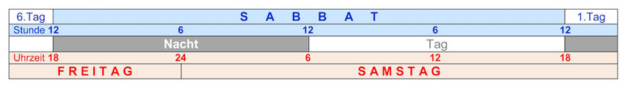 Sabbat Bibel, Einteilung Tag, Kalendertag, jüdischer Kalenderl, sabbat auferstehung