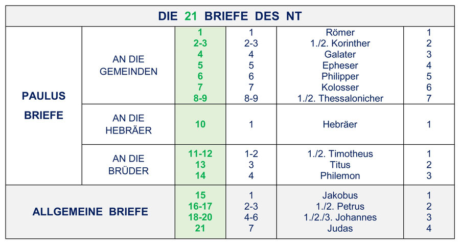 Briefe Neues Testament, Paulus-Briefe, Allgemeine Briefe, Epistel