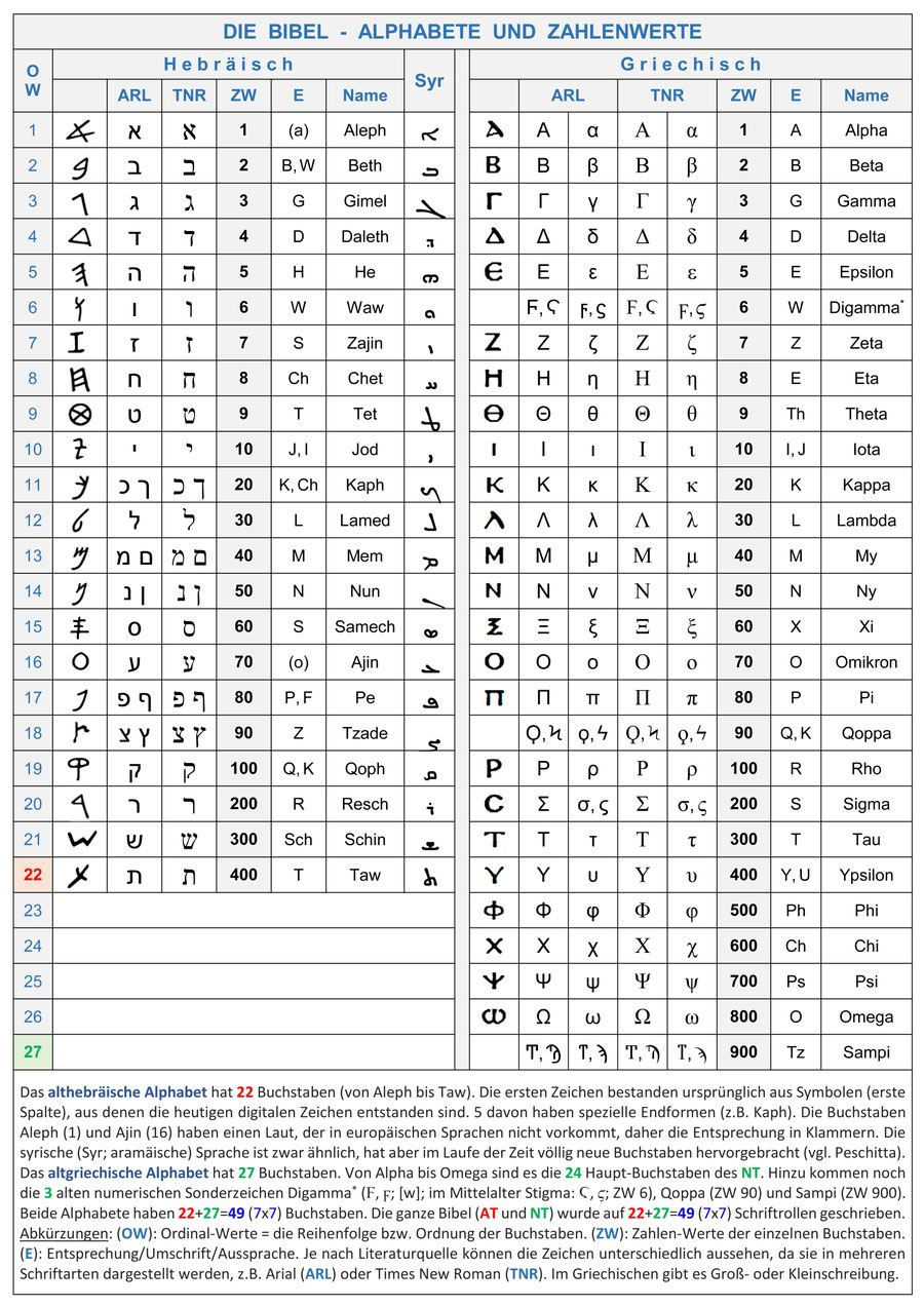 Bibel, hebräisch, griechisch, aramäisch Alphabet, Buchstaben, Zahlenwerte Gematrie