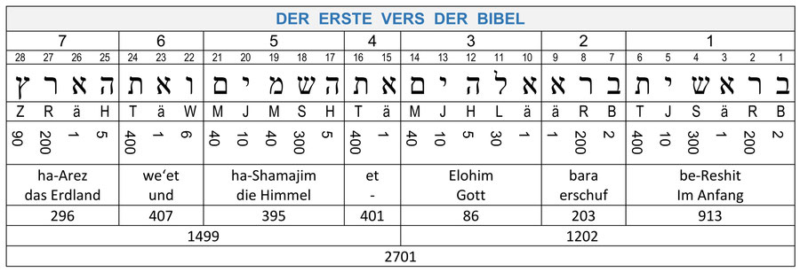 1. Mose 1,1 Hebräisch Gematrie, Buchstaben Zahlenwerte, numerische Werte
