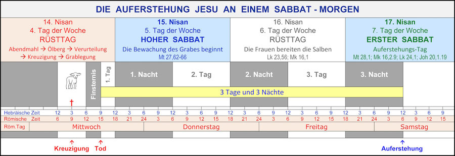 Messias-Zeichen, Auferstehung Jesus Sabbat, drei Tage und drei Nächte, Zeichen des Messias