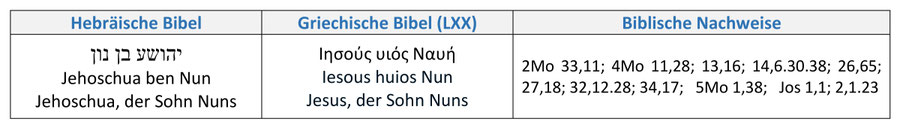 Jehoschua, Sohn Nuns, Jeschua Jesus Sohn Nuns