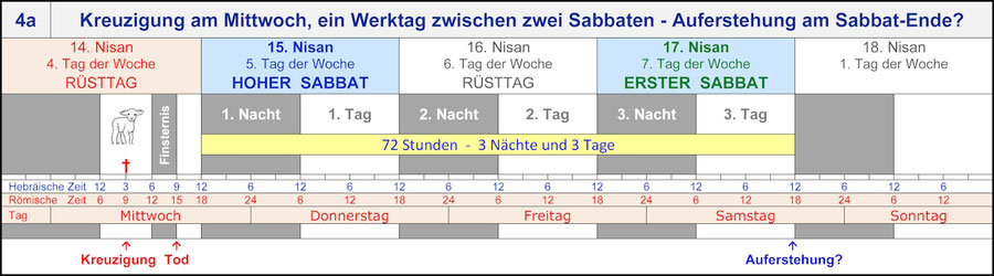 Kreuzigung Jesus Mittwoch, Auferstehung nach 72 Stunden am Sabbat, 3 Tage und 3 Nächte