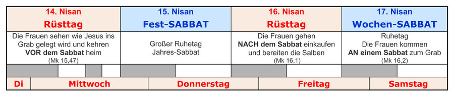 Sabbate Passah-Fest, Auferstehung Jesus am Sabbat, Rüsttag 14. Nisan