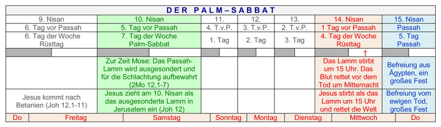 Palm Sabbat Jesus, Auferstehung Jesus am Sabbat, 10. Nisan