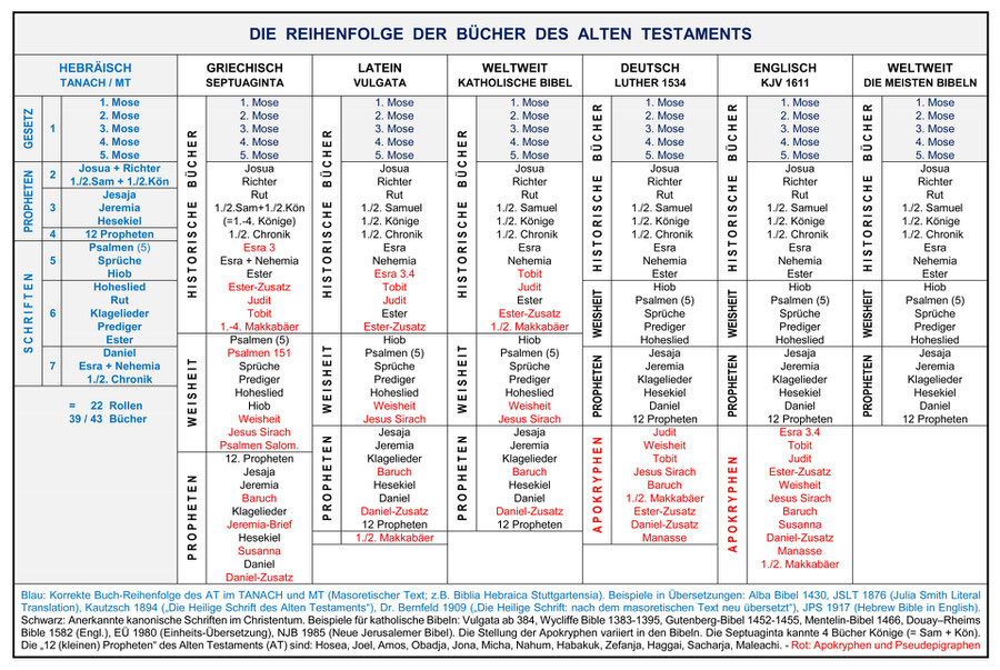 Reihenfolge Bücher Altes Testament, Tanach, Bibel, Septuaginta, Vulgata, Einheitsübersetzung, Luther, Anordnung Bücher, Apokryphen, kanonische Schriften