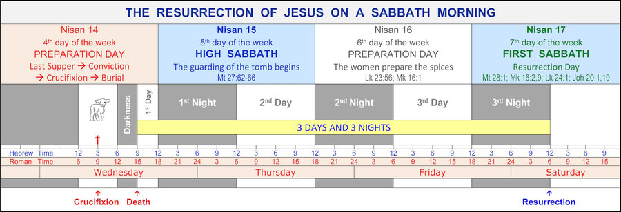 Resurrection Sabbath morning, Jesus women tomb Sabbath Saturday