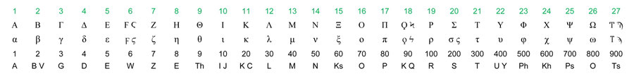 27 altgriechische Buchstaben Alphabet Neues Testament Bibel Gematrie Zahlenwerte NT