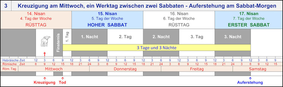 Kreuzigung Jesus Mittwoch, Auferstehung Jesus Sabbat, drei Tage 3 Nächte