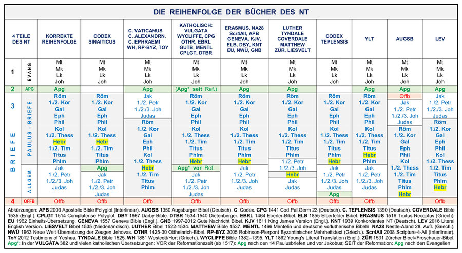 Kanon Bibel NT Briefe Paulus Epistel Reihenfolge Ordnung Gruppen