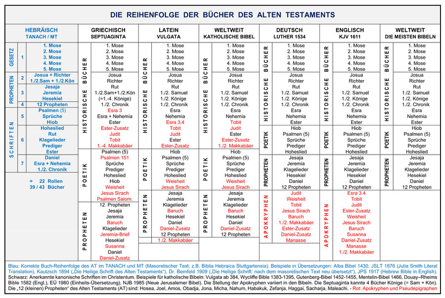 Kanon Bibel Altes Testament Tanach, Bücher Bibel