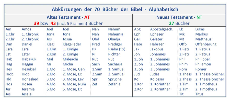 Zitieren von Bibelstellen und BuchAbkürzungen Die Struktur der Bibel