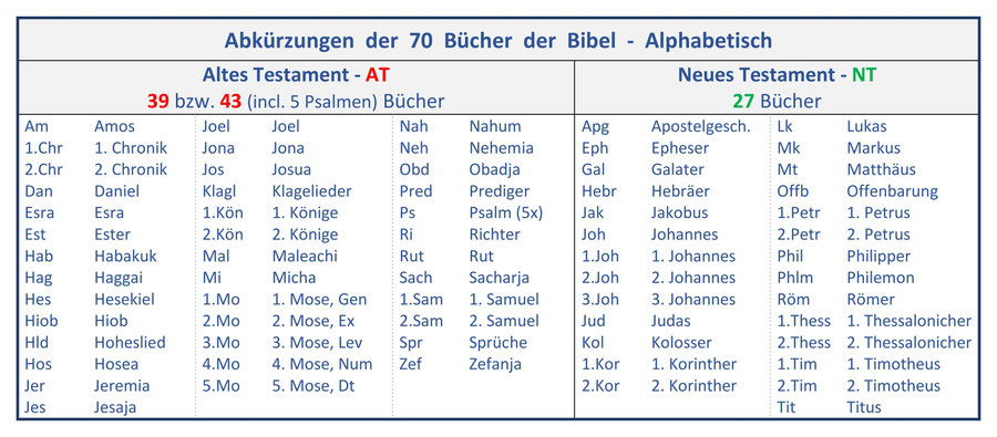 Zitieren Bibel Bücher Abkürzung Bücher Buchnamen, Neues Testament, Altes Testament, Zitieranleitung