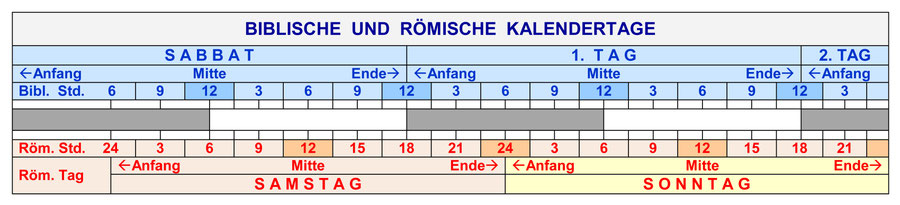 Definition Tage Bibel römisch katholisch israelisch hebräisch, sabbat auferstehung