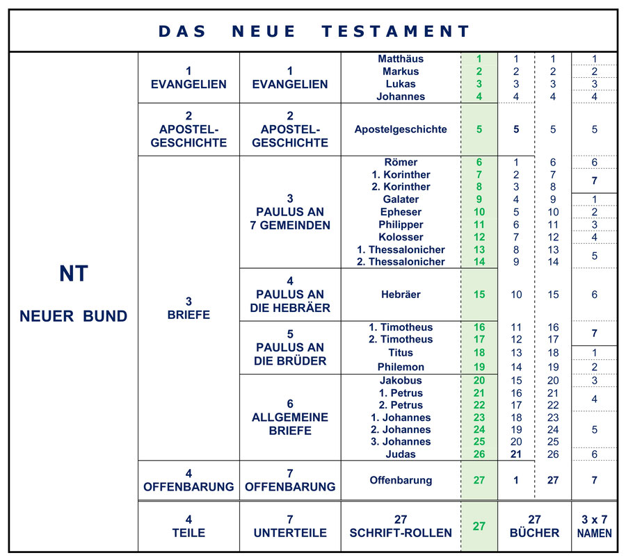 Wie Viele Bücher Hat Das Neue Testament DE Bucher Wie Viele Bücher Hat Das Neue Testament DE Bucher