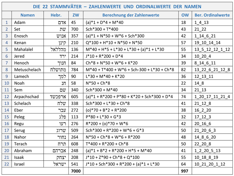 22 Stammväter Israels Zahlenwerte Gematrie