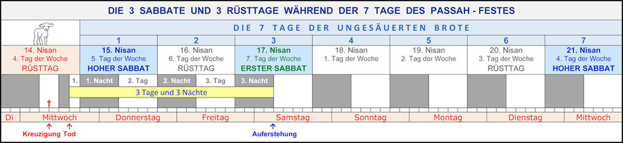 3 Rüsttage und 3 Sabbate Passah-Fest, Auferstehung Jesus Sabbat, Kreuzigung Mittwoch