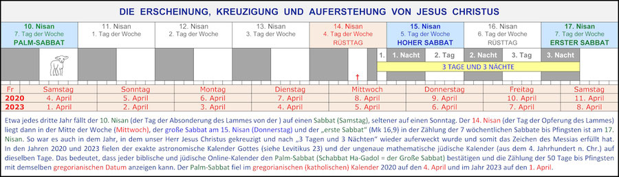 Passionswoche 2020 und 2023, Auferstehung Sabbat