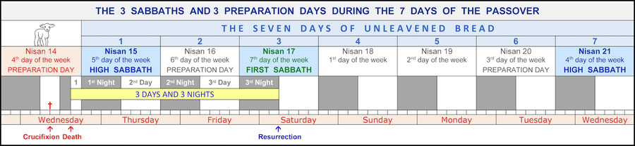 Resurrection Sabbath, Sabbath Resurrection Jesus Passover week