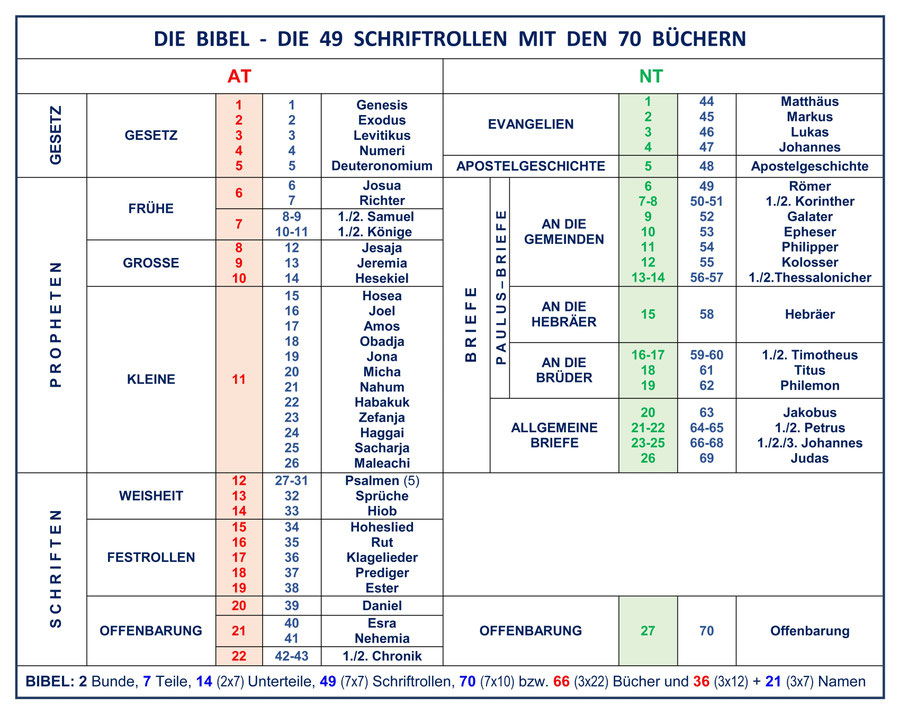 Aufbau Gruppen der Bibel, Altes Testament, Neues Testament, Divisionen, Einteilung, Gesetz, Propheten, Schriften, Evangelien, Apostelgeschichte, Briefe, Offenbarung