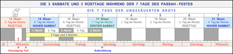 Rüsttage Sabbate Passahfest Kalender Gottes Sabbat Auferstehung