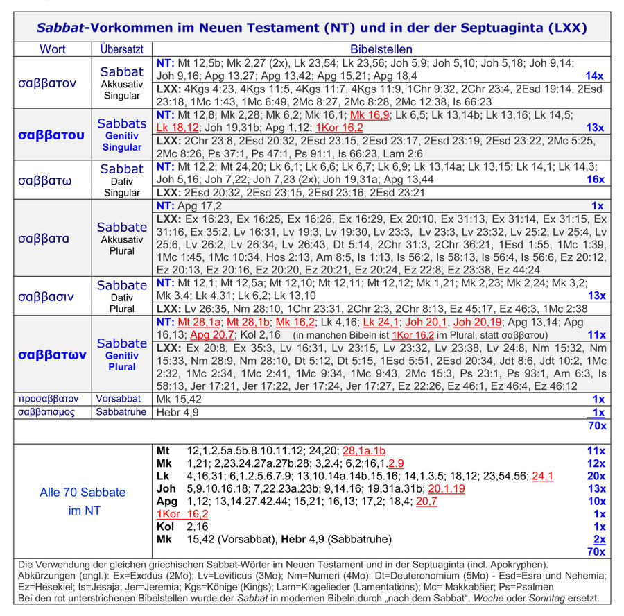 Sabbat Neues Testament, Septuaginta LXX, Sabbate, σαββατων, σαββατου