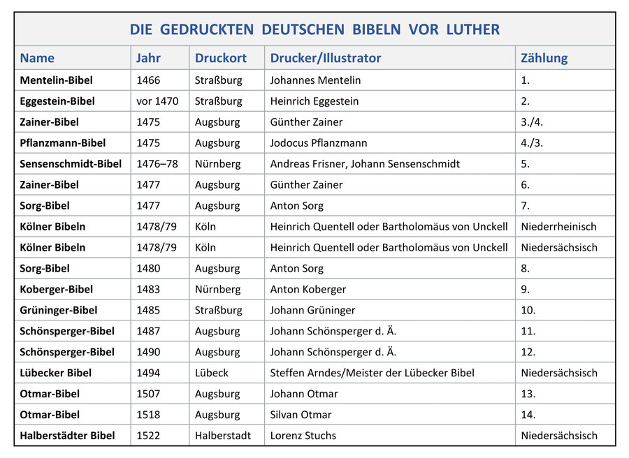 Vorlutherische Bibel, Bibeln vor Luther