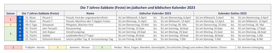 7 Jahres-Sabbate Festtage jüdischen Kalender 2023 biblischen Kalender Gottes