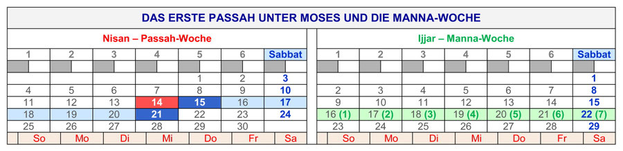 14. Nisan Mittwoch, Kreuzigung Jesus Mittwoch, Manna Woche, zweiter Monat Israel Ägypten, Auferstehung Sabbat