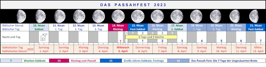 Passahfest 2023, hebräischer Kalender Bibel, 10. Nisan Sabbat, 14. Nisan Mittwoch