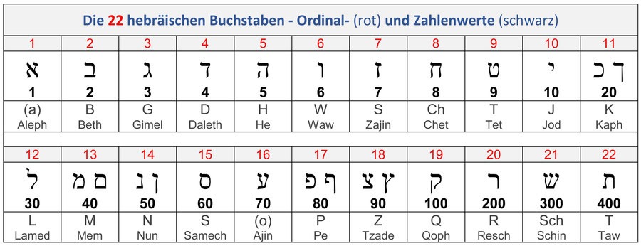 Buchstaben hebräisches Alphabet AT Bibel Zahlenwerte Ordinalwerte Gematrie