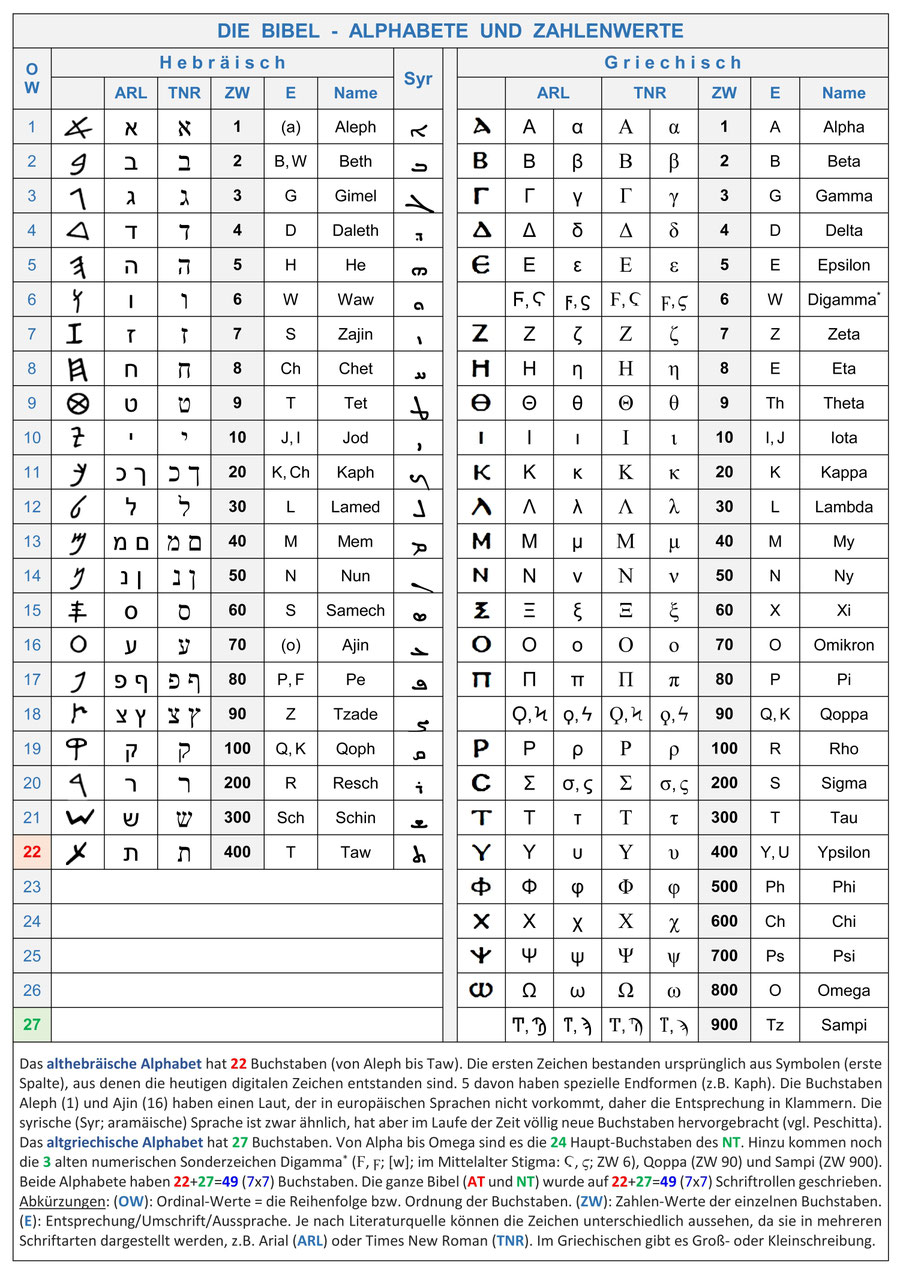 Jesus 888, Zahlenwerte numerische werte hebraeisches griechisches alphabet buchstaben