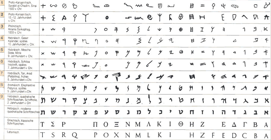Hebräische Buchstaben Entwicklung, phönizische Zeichen