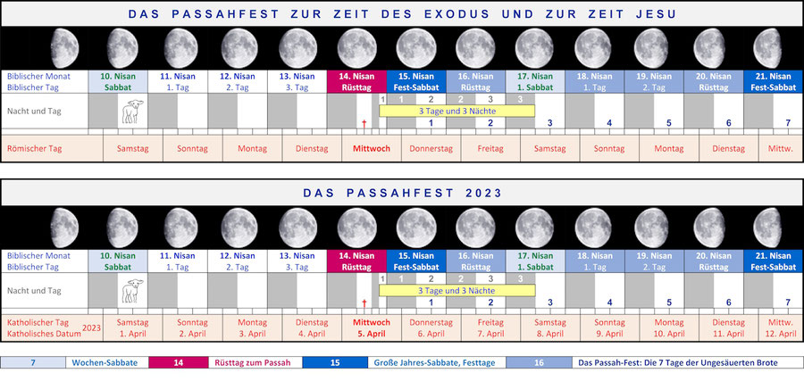 Passionswoche Zeit Jesus Nisan, Auferstehung Sabbat