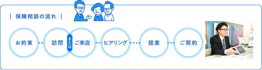 自動車保険の相談を受ける営業マン