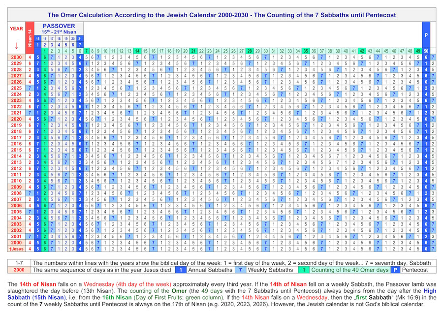 Counting of the Omer The 7 Sabbaths until Pentecost Structure Bible