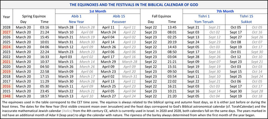 Equinox Feasts God's Biblical Calendar barley harvest wheat